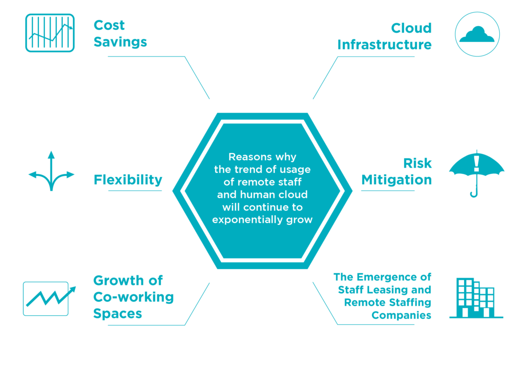 Business Case For Remote Staffing - Akron Global Solutions